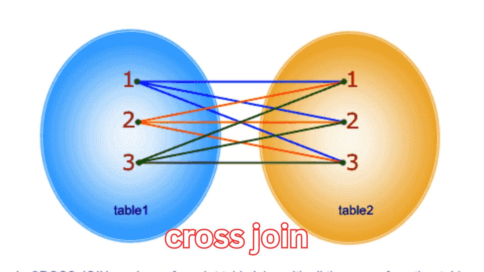 Cross Join Secrets: The Powerful Yet Dangerous SQL Technique Explained